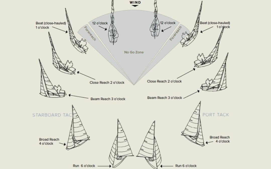 Learning How to Sail 101