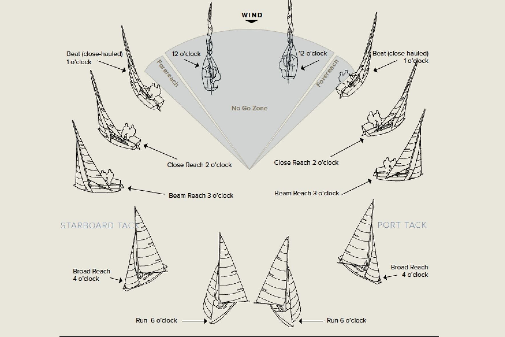 Points of sail Points of sail